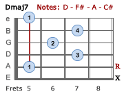Dmaj7 - Barre