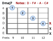 Dmaj7 - Version 2