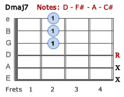 Dmaj7 chord