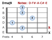 Dmaj9 - Version 2