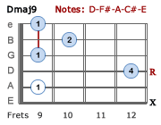 Dmaj9 - Version 3