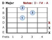 F Major chord