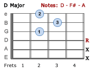 Away In A Manger Chord Chart