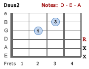 Dsus2 chord