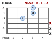 Dsus4 chord