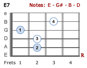 E7 chord