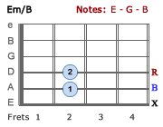 Em/B