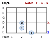 Em/G chord