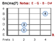 Em(maj7)