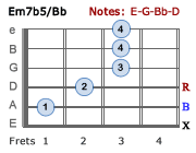 Em7b5/Bb