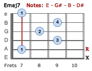 Emaj7 - Barre