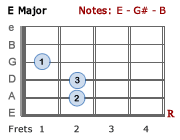 E major chord