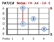 F#7/C#