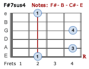 F#7sus4