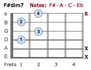 F#dim7