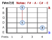 F#m7/E barre chord