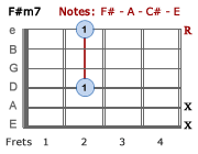 F#m7