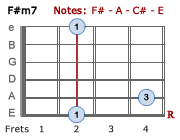 F#m7 chord