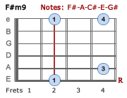 F#m9 barre chord