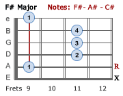 F# Major - 3rd position