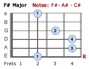 F# Major - 1st position