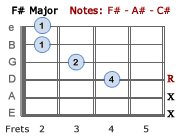 F# Major