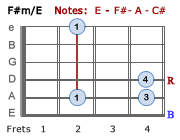 F#m/E