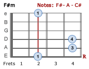 F#m chord