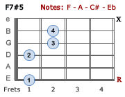 F7#5