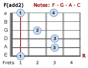 Fadd2 barre chord