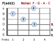 Fadd2 barre chord