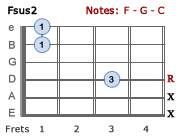 Fsus2 chord