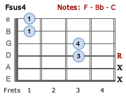 Fsus4