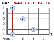 G#7 chord