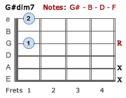 G#dim7 chord