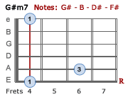 G#m7 barre chord