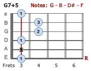 G7#5 barre chord