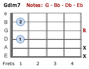 Gdim7 chord