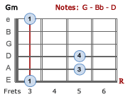 Gm barre chord