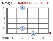 Gmaj7 chord