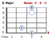 G Major chord