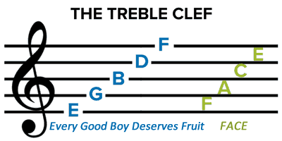 The Treble Clef